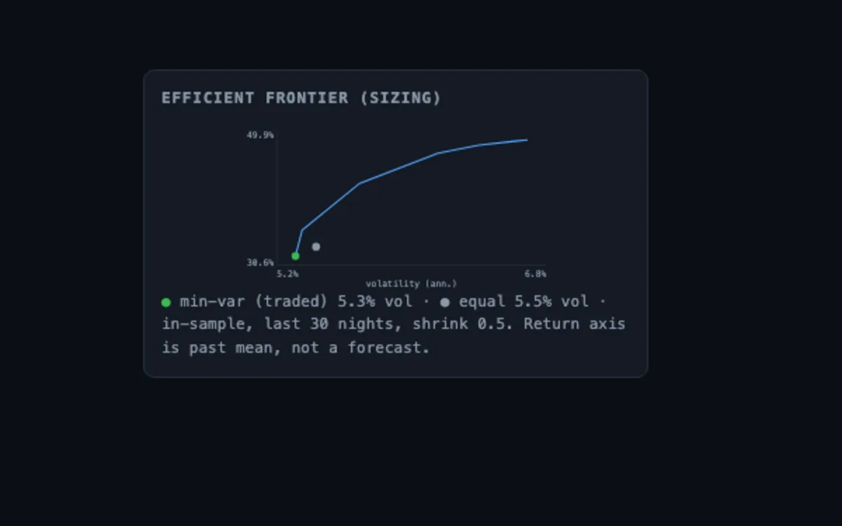 An efficient frontier chart used to size positions